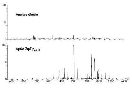 Spectres de masse MALDI d'une digestion trypsique de peptide provenant d'une digestion dans un gel bi-dimensionnel. Les spectres du haut représentent un échantillon contaminé avant nettoyage de l'échantillon. Les spectres du bas représentent l'échantillon après utilisation d'un ZipTip C<sub>18</sub> avant analyse par spectrométrie de masse MALDI-TOF.
